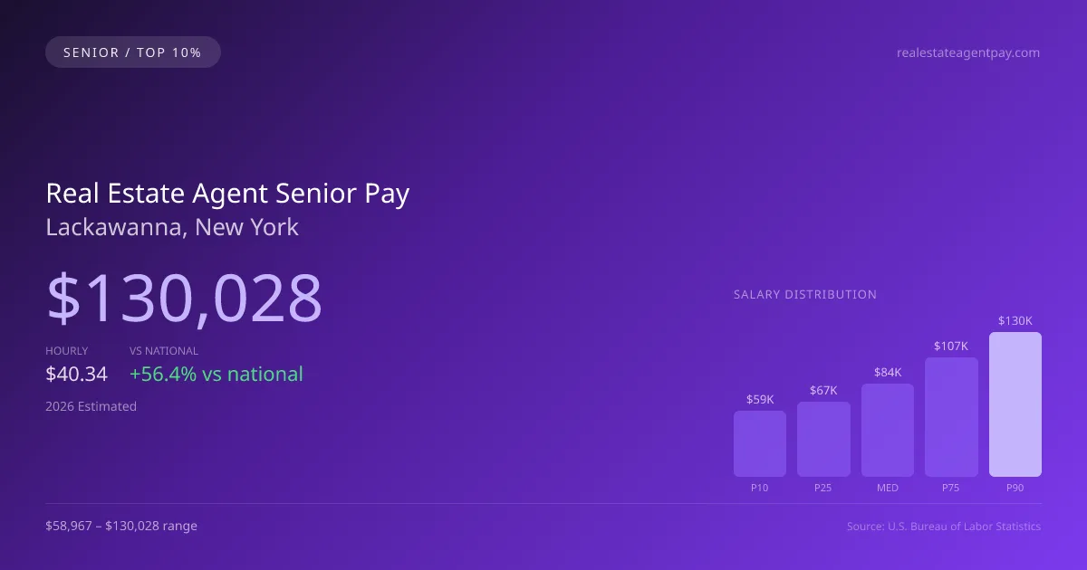 Real Estate Agent Senior Salary in Lackawanna, NY — 2026 est., based on 2025 BLS