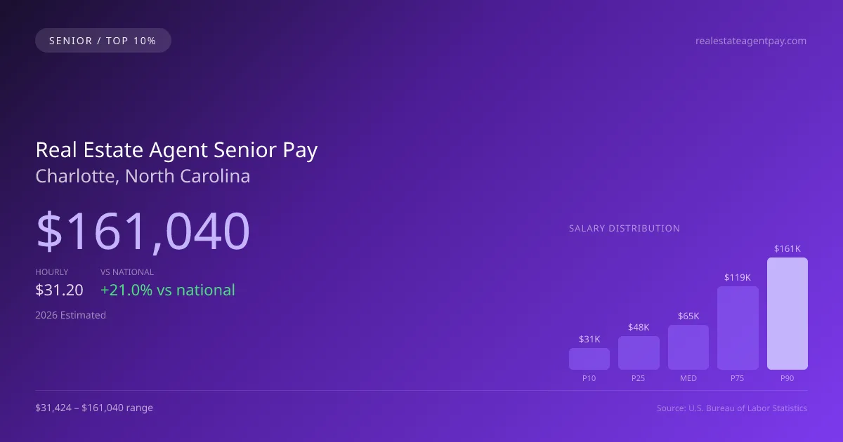 Real Estate Agent Senior Salary in Charlotte, NC — 2026 est., based on 2025 BLS