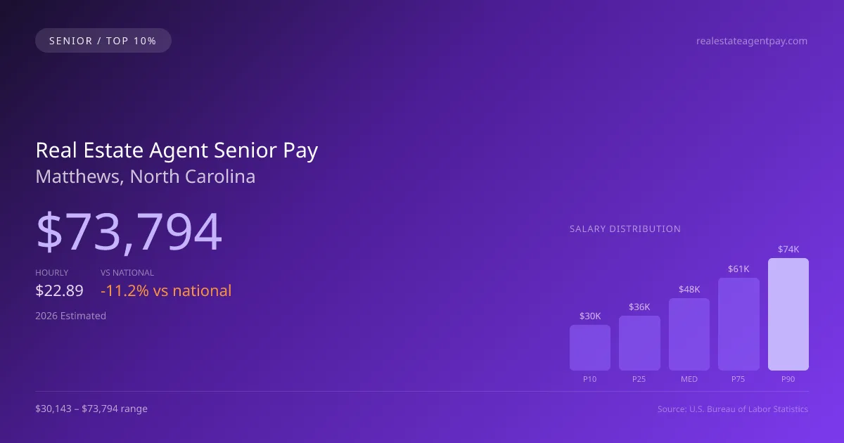 Real Estate Agent Senior Salary in Matthews, NC — 2026 est., based on 2025 BLS