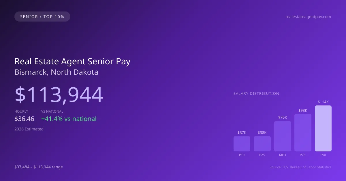 Real Estate Agent Senior Salary in Bismarck, ND — 2026 est., based on 2025 BLS