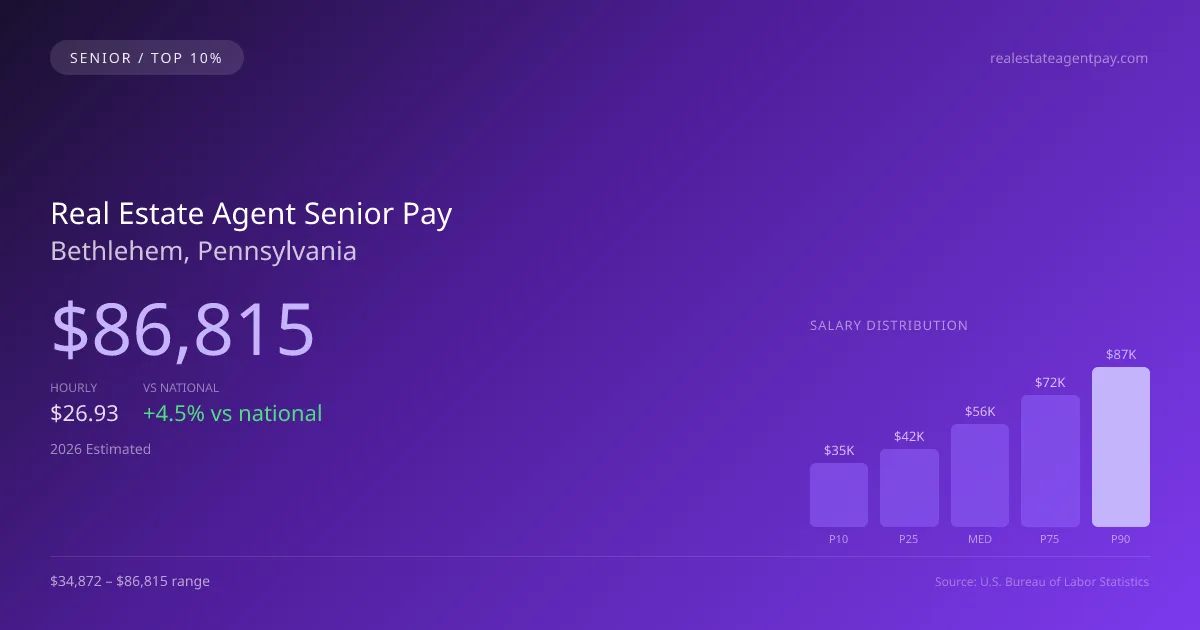 Real Estate Agent Senior Salary in Bethlehem, PA — 2026 est., based on 2025 BLS