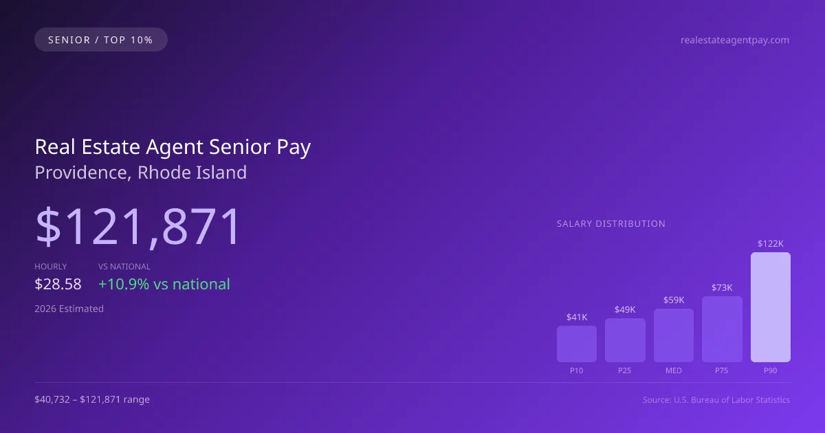 Real Estate Agent Senior Salary in Providence, RI — 2026 est., based on 2025 BLS