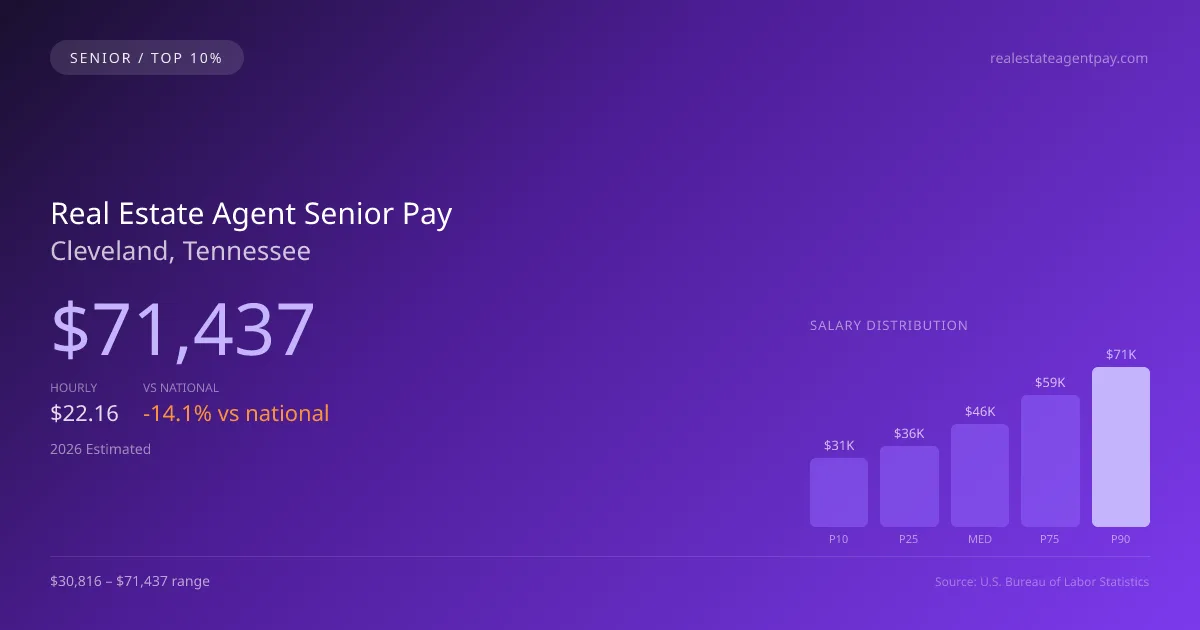 Real Estate Agent Senior Salary in Cleveland, TN — 2026 est., based on 2025 BLS