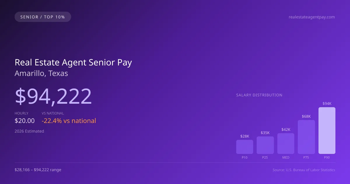 Real Estate Agent Senior Salary in Amarillo, TX — 2026 est., based on 2025 BLS