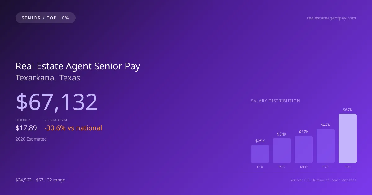 Real Estate Agent Senior Salary in Texarkana, TX — 2026 est., based on 2025 BLS