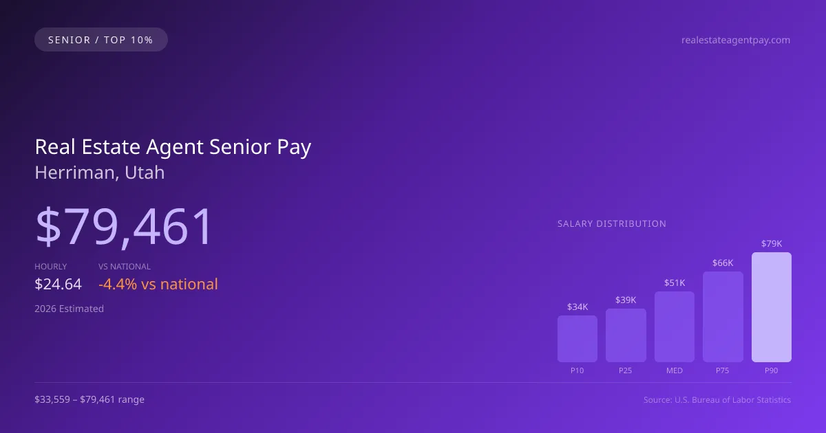 Real Estate Agent Senior Salary in Herriman, UT — 2026 est., based on 2025 BLS