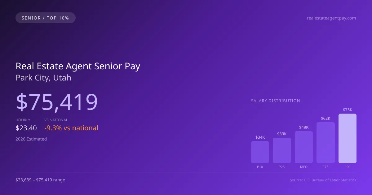 Real Estate Agent Senior Salary in Park City, UT — 2026 est., based on 2025 BLS