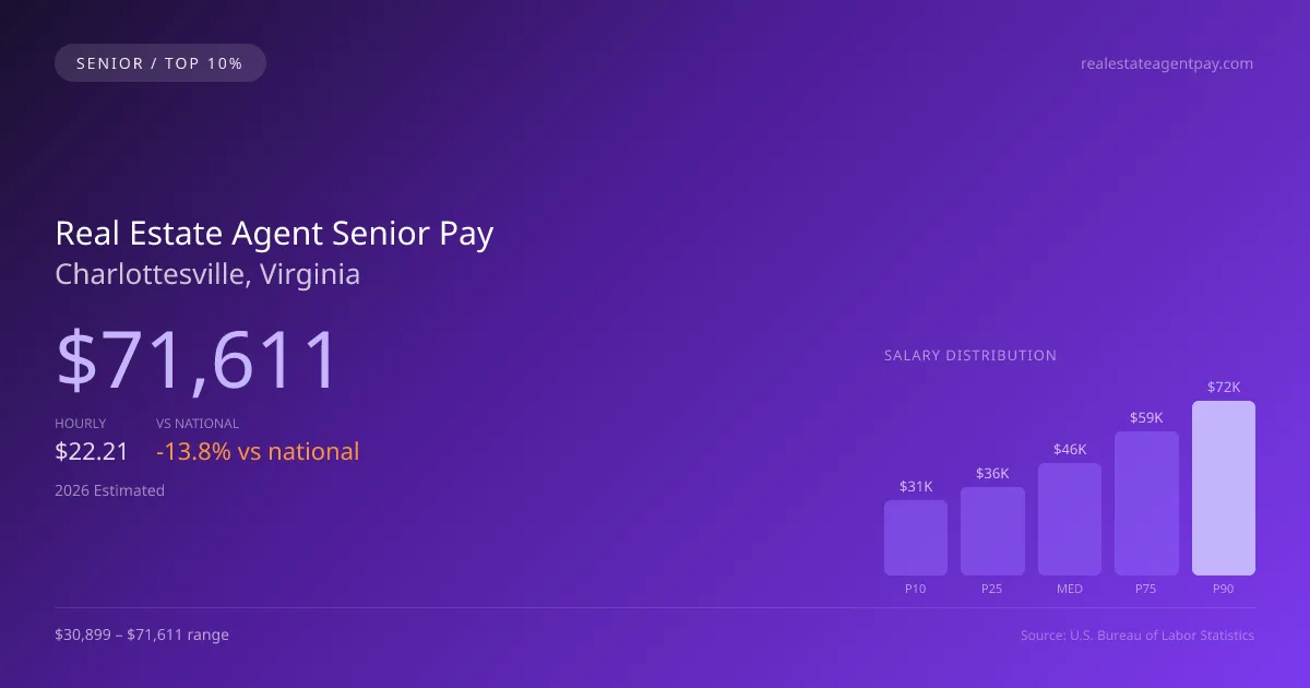 Real Estate Agent Senior Salary in Charlottesville, VA — 2026 est., based on 2025 BLS