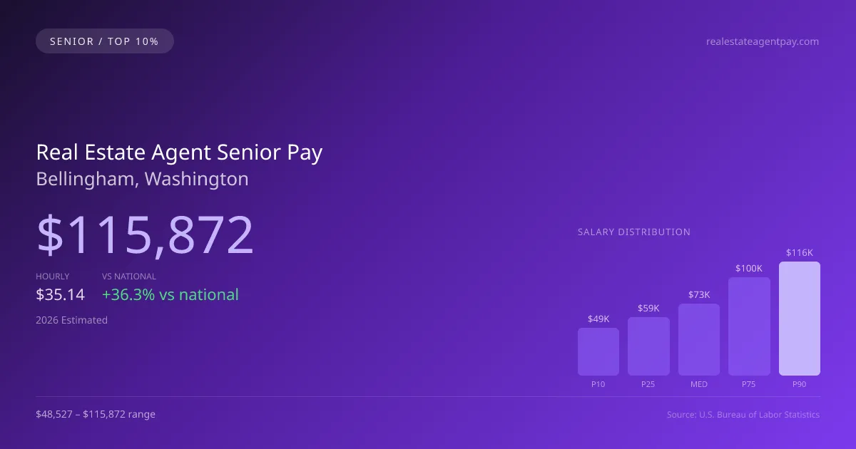 Real Estate Agent Senior Salary in Bellingham, WA — 2026 est., based on 2025 BLS