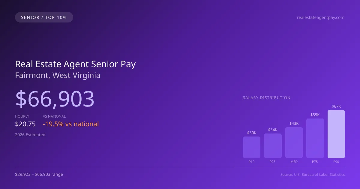 Real Estate Agent Senior Salary in Fairmont, WV — 2026 est., based on 2025 BLS
