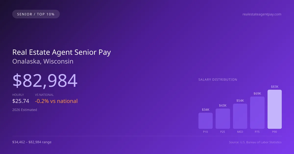 Real Estate Agent Senior Salary in Onalaska, WI — 2026 est., based on 2025 BLS
